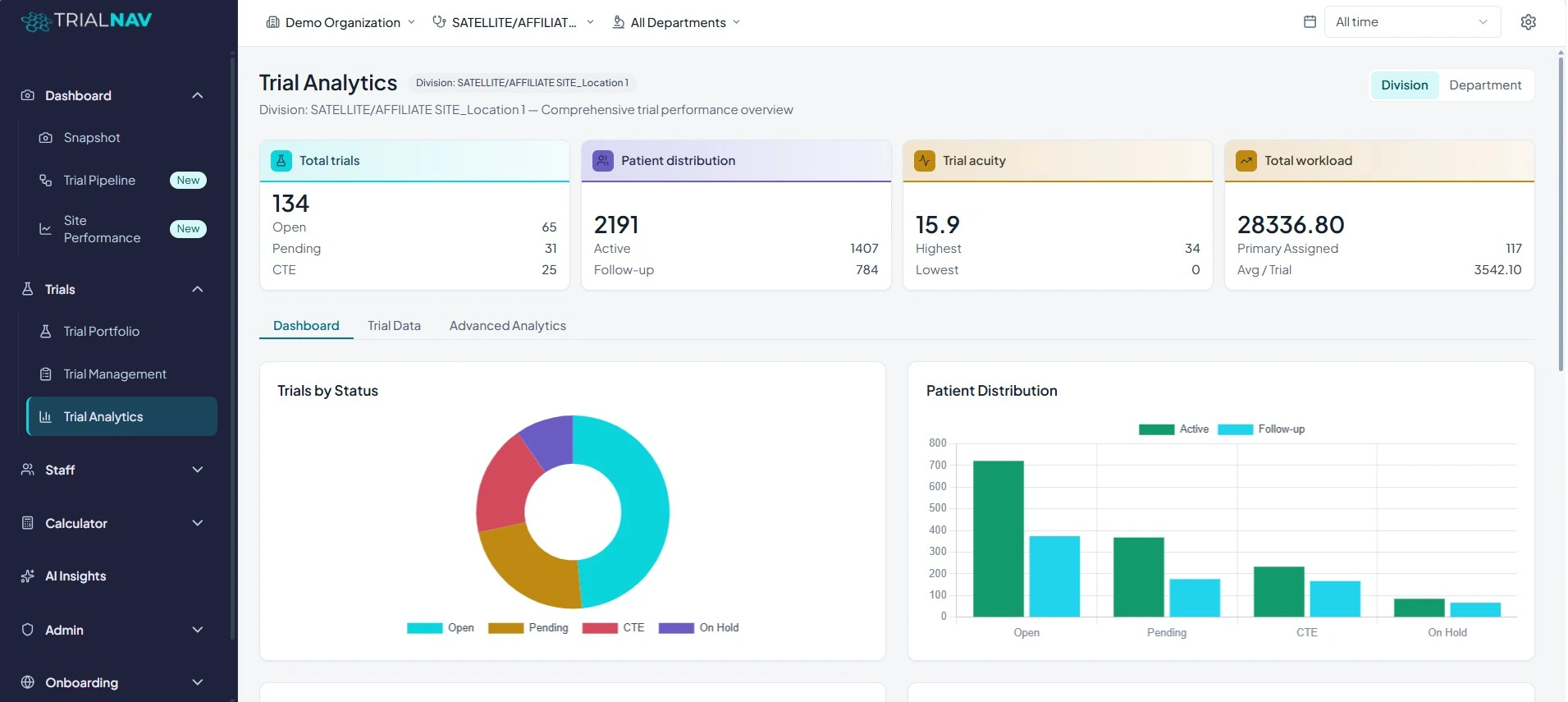 TRIALNAV OASIS™ dashboard showing trial and staff analytics